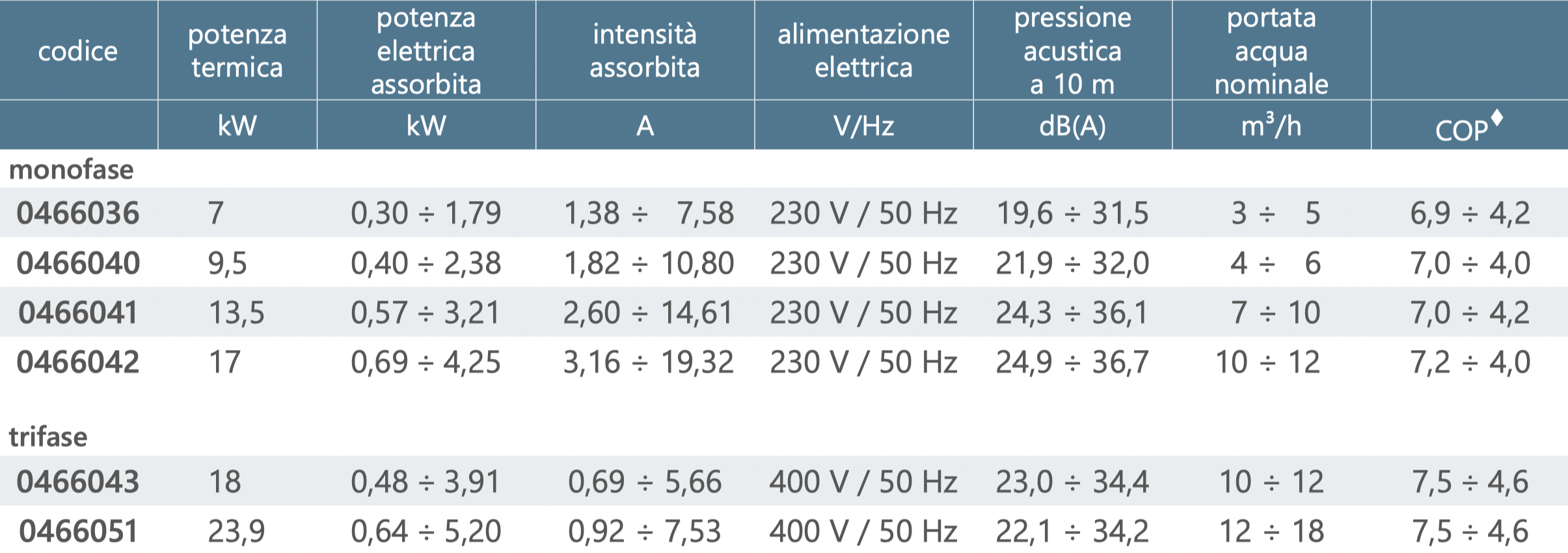 Pompa di Calore caratteristiche